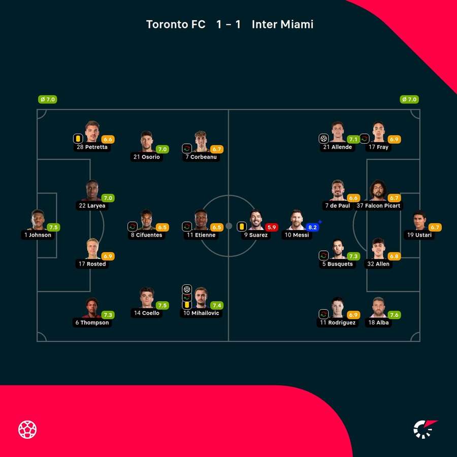 As notas dos jogadores