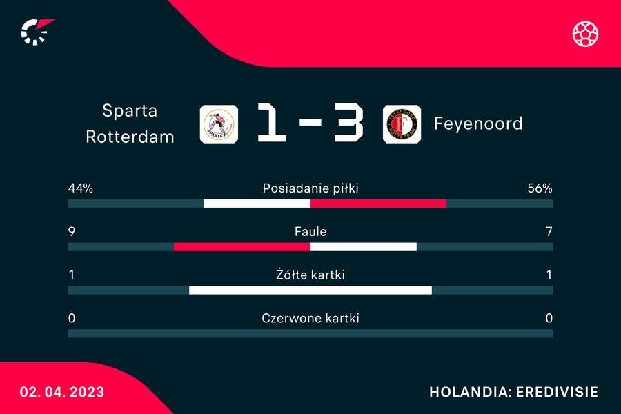 Statystyki meczu Sparta-Feyenoord