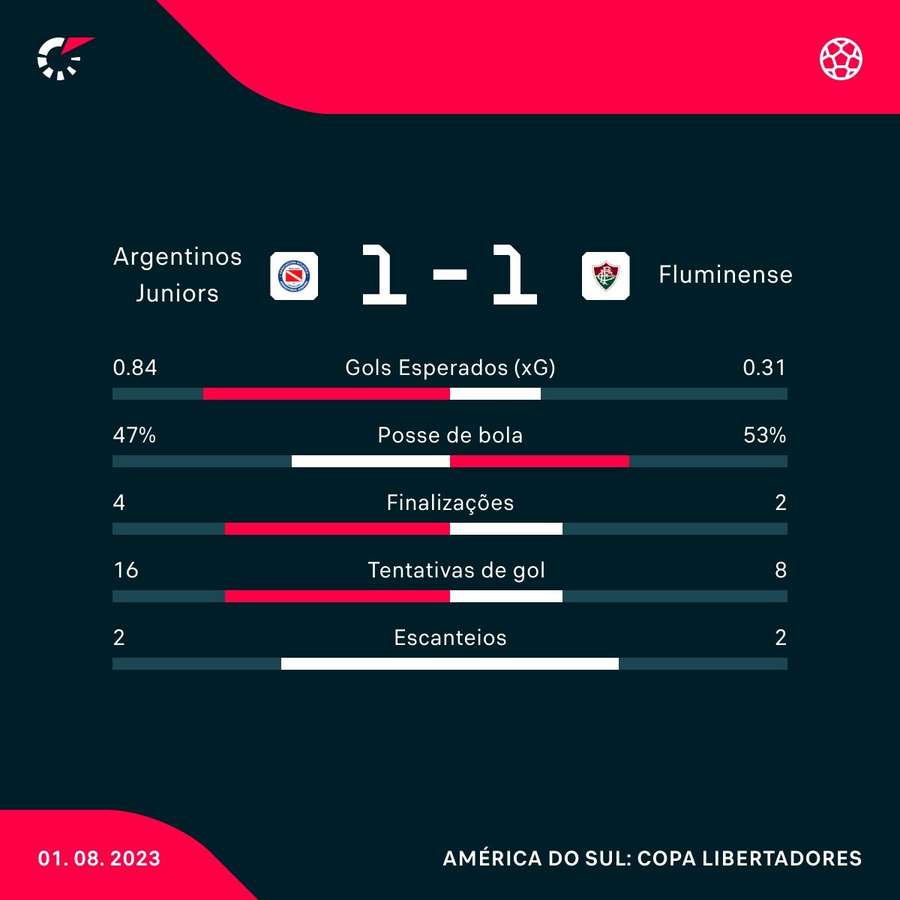 As estatísticas de Argentinos Juniors 1x1 Fluminense