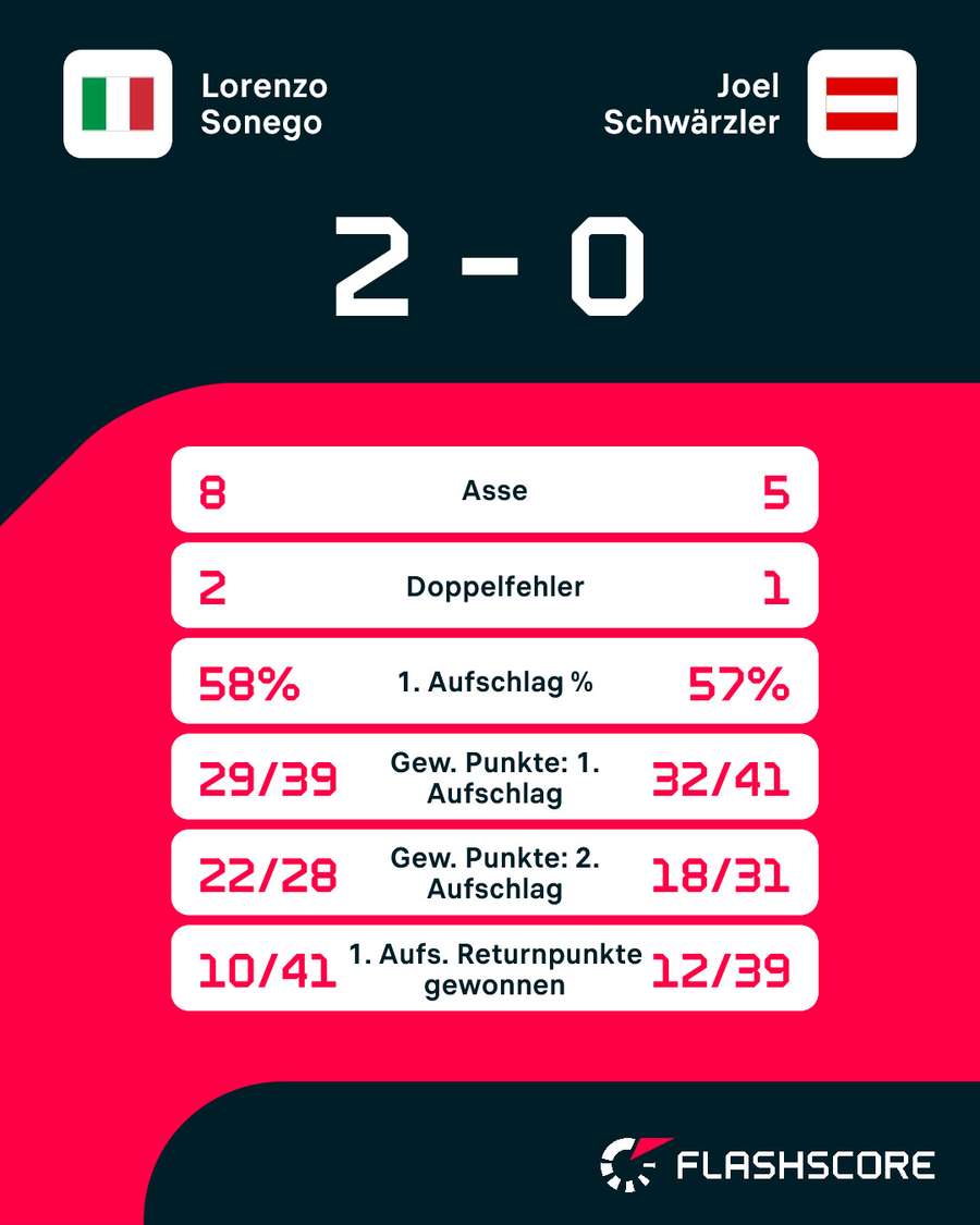 Statistiken: Sonego vs. Schwärzler Statistiken: Sonego vs. Schwärzler