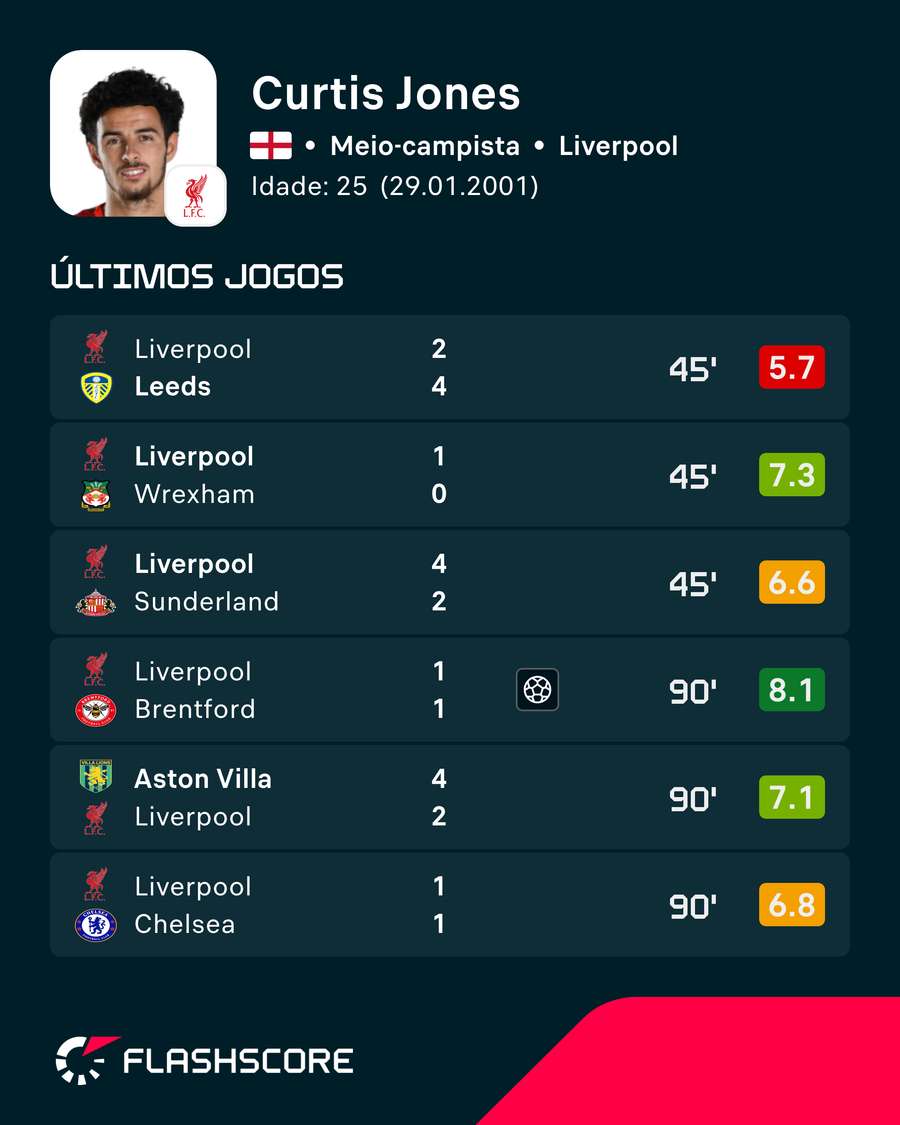Últimos jogos de Jones