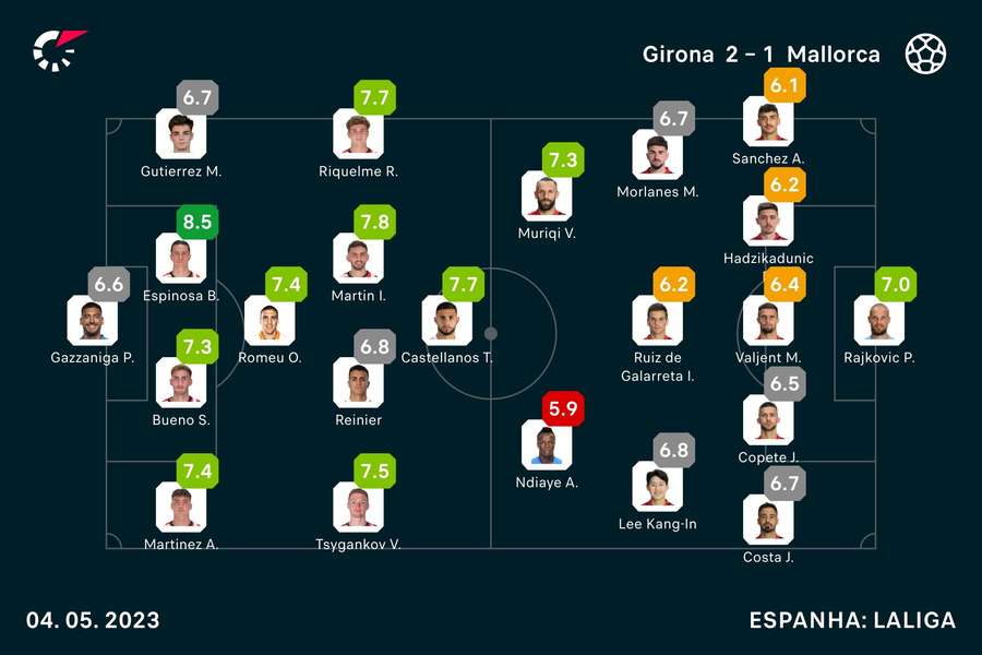 As notas dos jogadores As notas dos jogadores