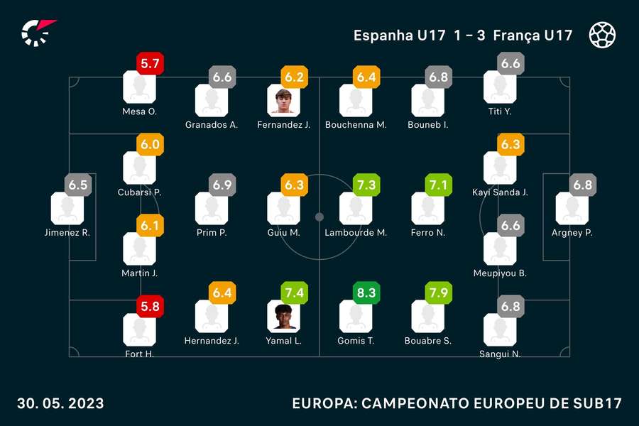 Notas dos jogadores