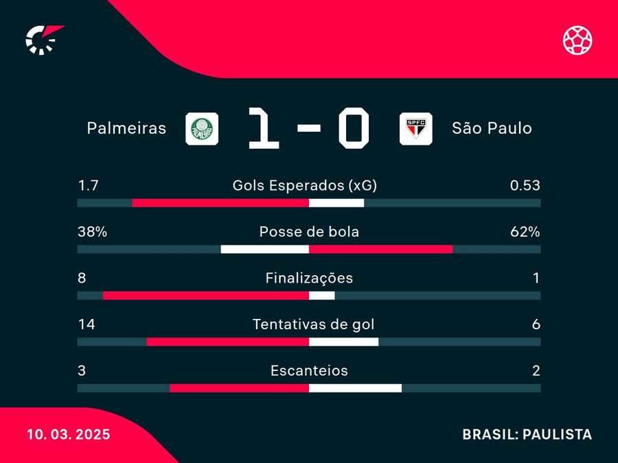 As estatísticas de Palmeiras x São Paulo
