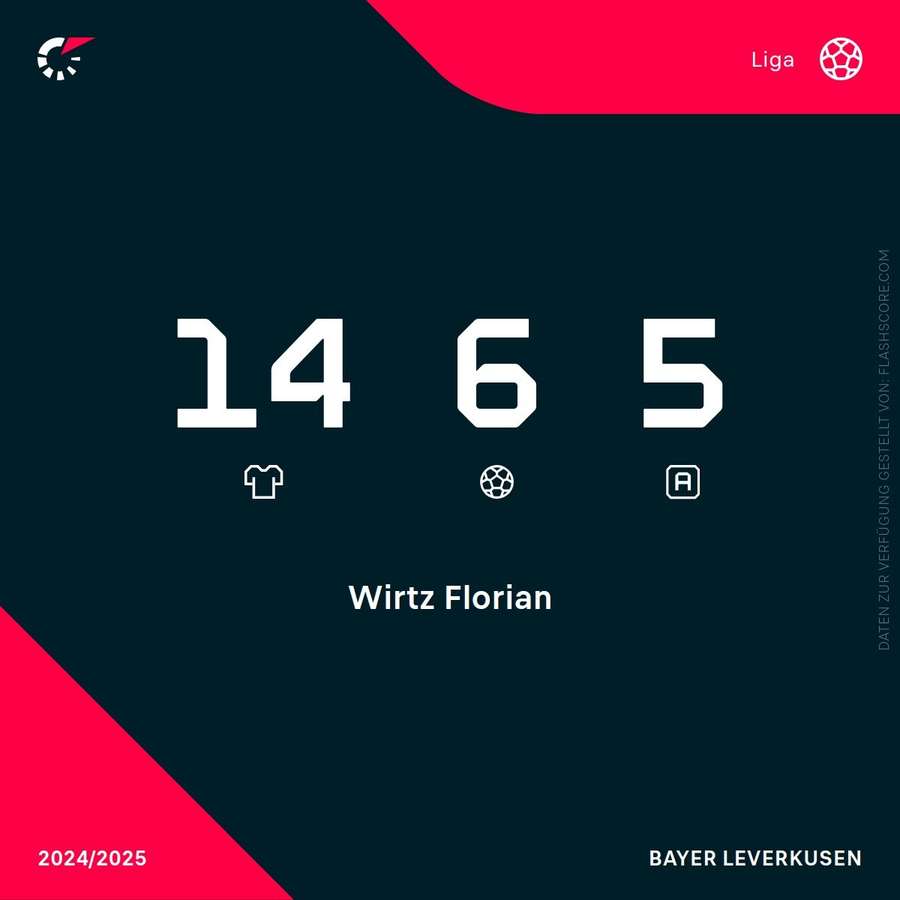Statistiken Wirtz Bundesliga 24/25