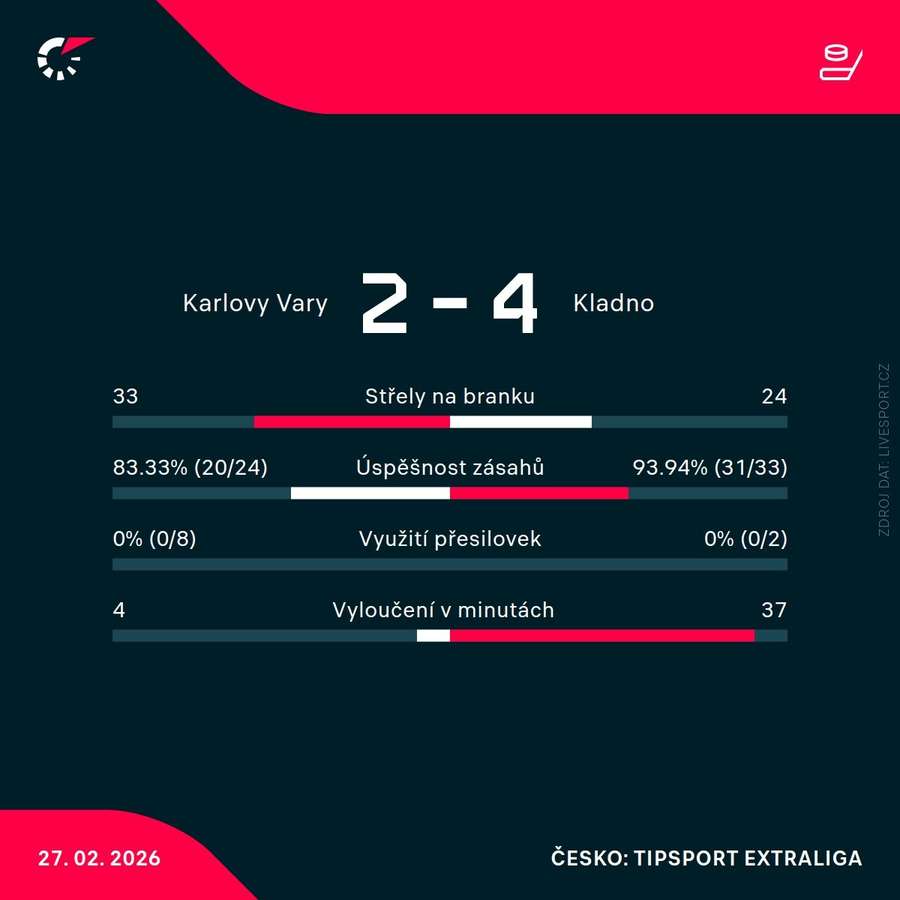 Statistiky utkání.