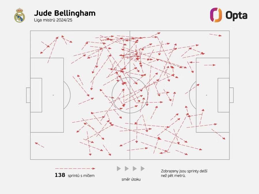 Jude Bellingham – sprinty s míčem delší než pět metrů.