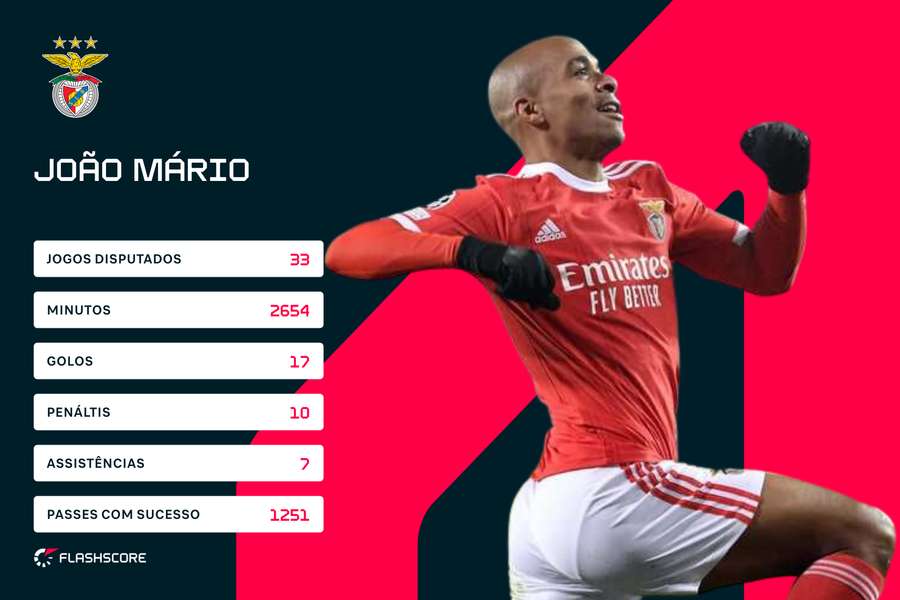 Os números de João Mário na Liga