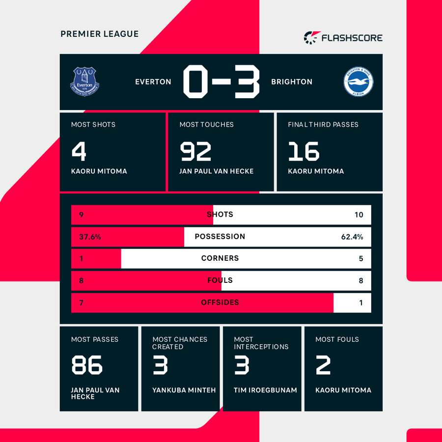 Key stats at full-time