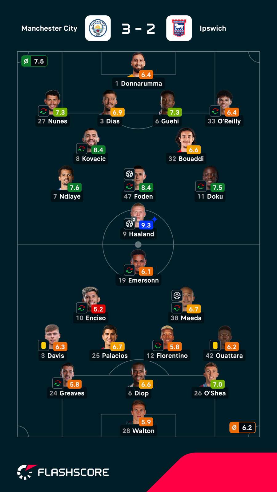 As notas dos jogadores titulares de City e Ipswich na partida As notas dos jogadores titulares de City e Ipswich na partida