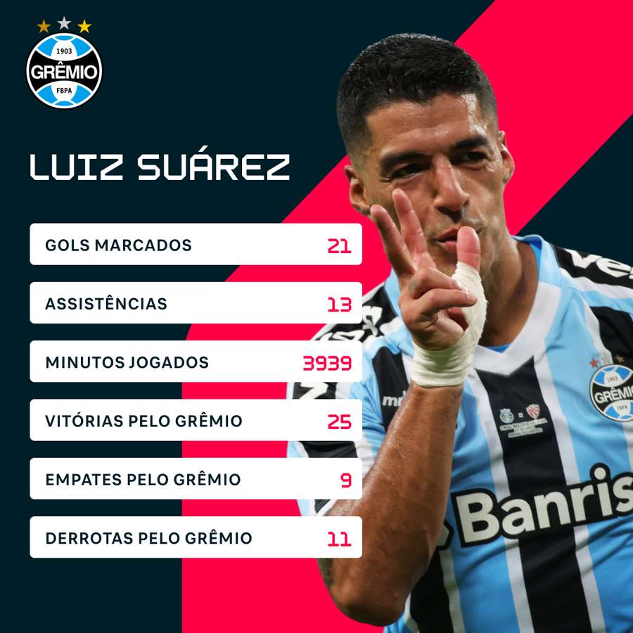 Os números de Suárez pelo Grêmio em 2023