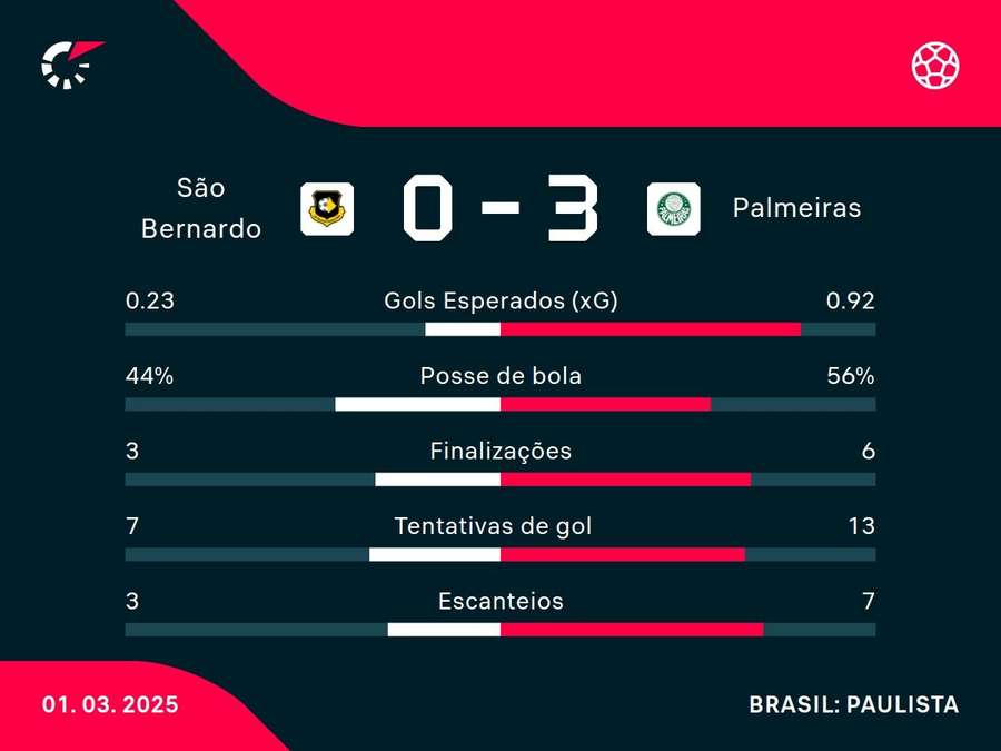 As estatísticas de São Bernardo x Palmeiras