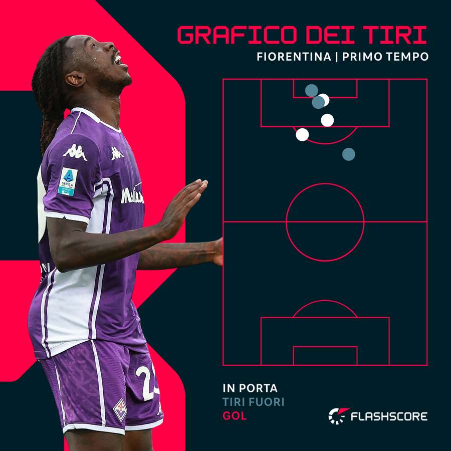 Il grafico dei tiri della Fiorentina nel primo tempo