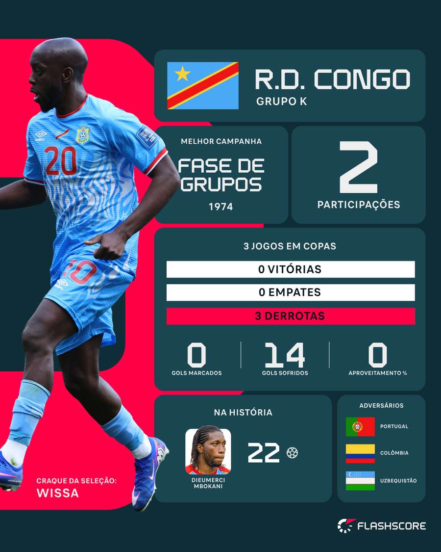 Informações da República Democrática do Congo na Copa do Mundo