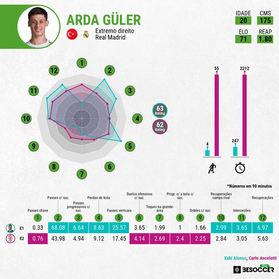 Diferença de números de Güler com Ancelotti e Alonso Diferença de números de Güler com Ancelotti e Alonso