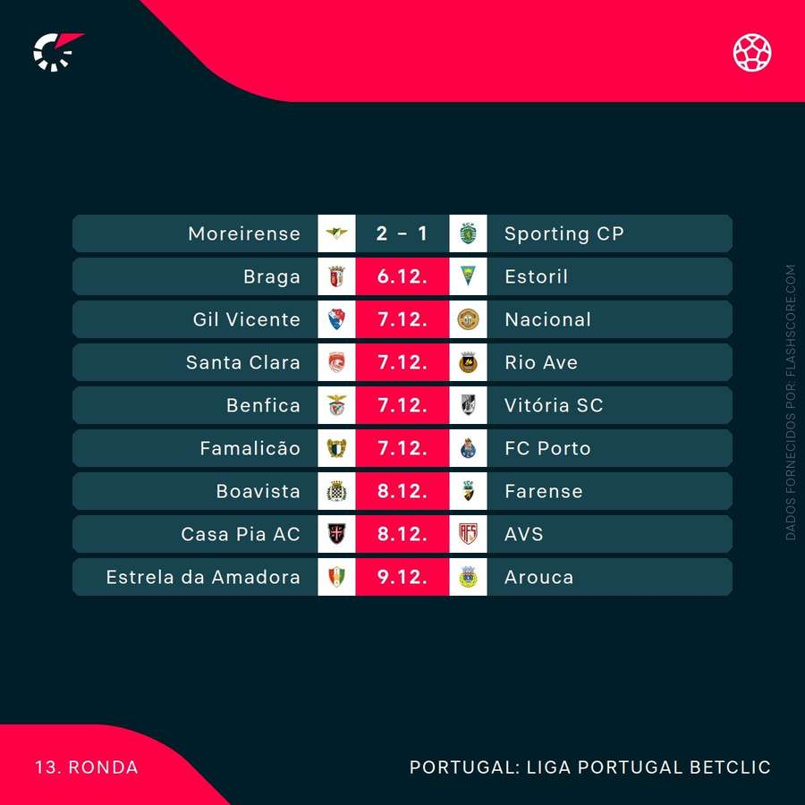 O programa da 13.ª jornada da Liga O programa da 13.ª jornada da Liga