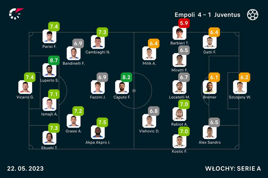 Oceny zawodników od Flashscore po meczu Empoli-Juventus