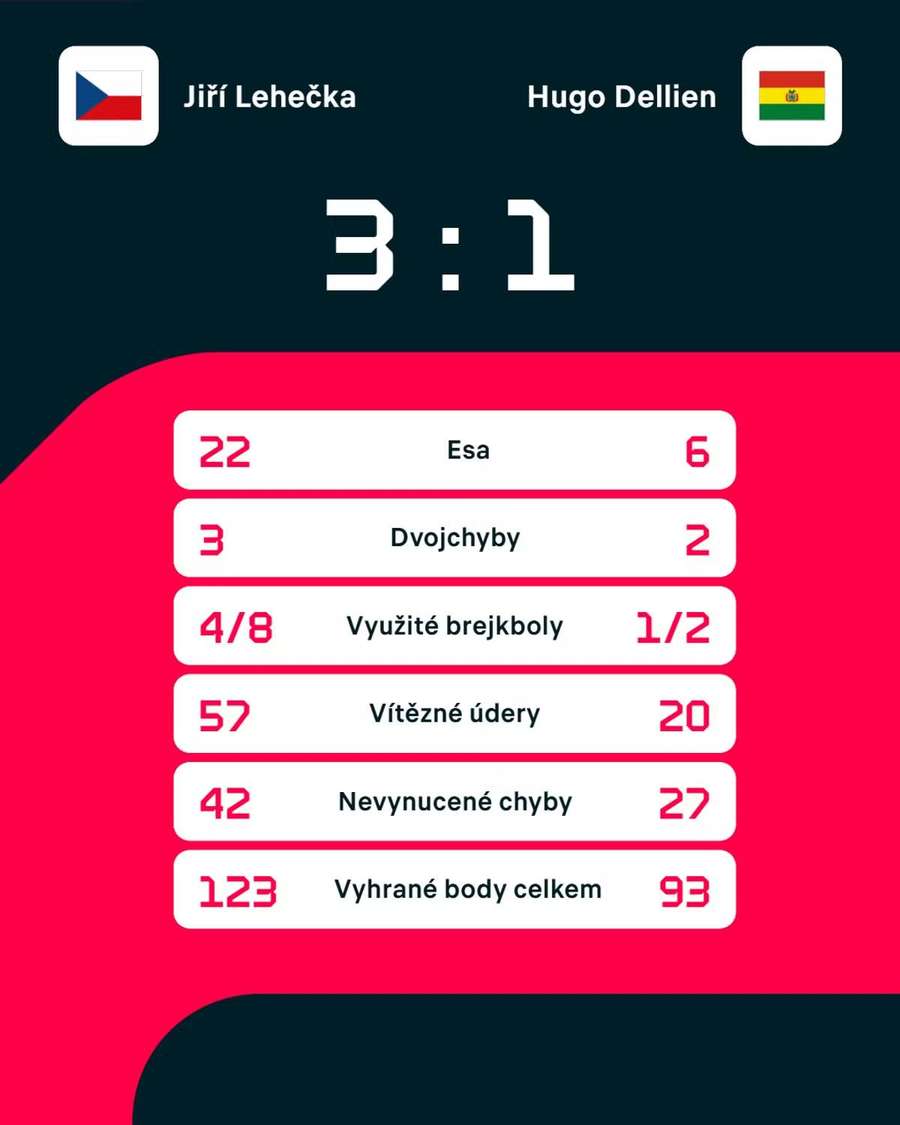 Statistiky utkání. Statistiky utkání.
