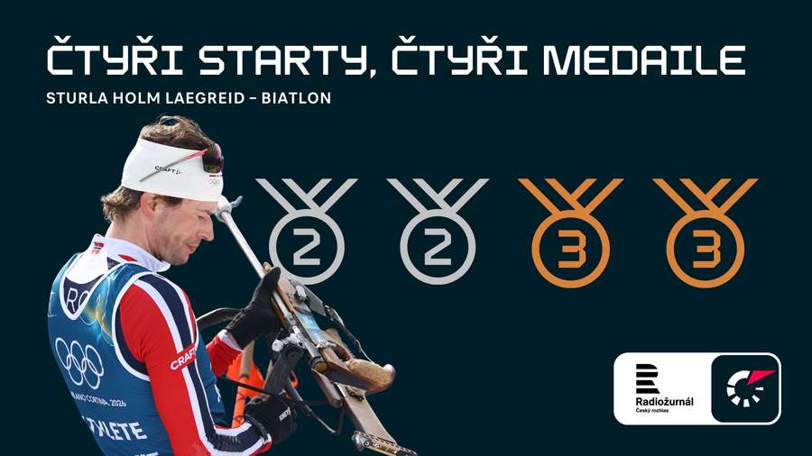 Laegreid má na kontě už čtyři medaile.