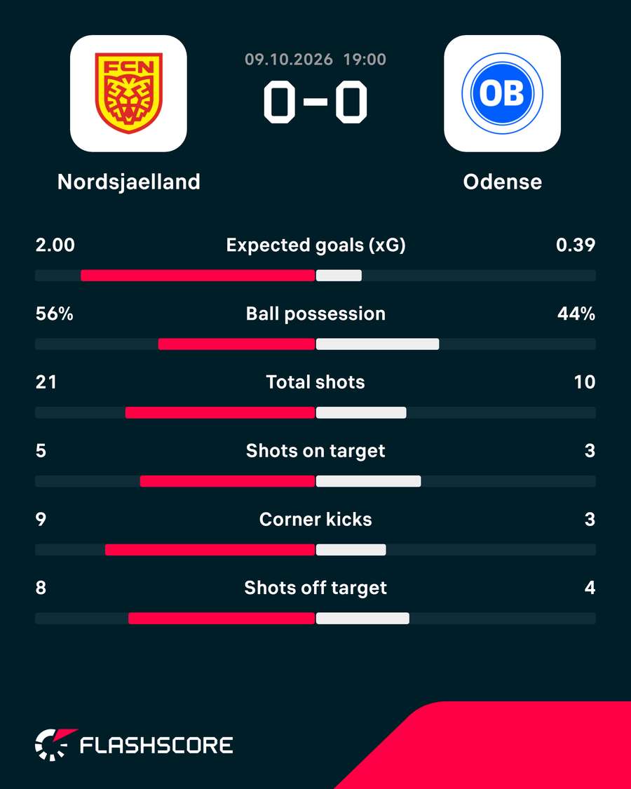 FC Nordsjaelland - OB - Match Statistics FC Nordsjaelland - OB - Match Statistics