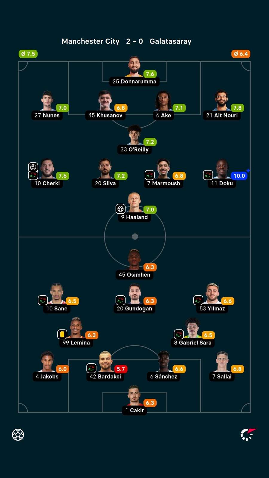 Notas dos jogadores Notas dos jogadores