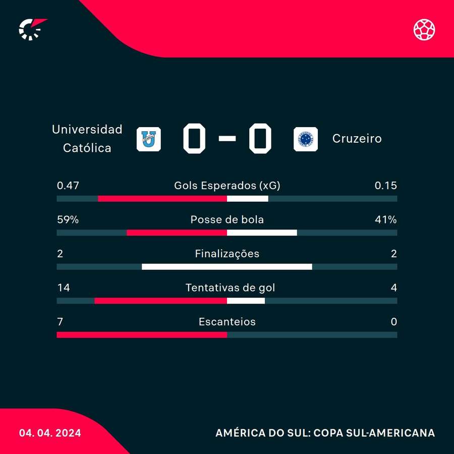 As estatísticas de Universidad Católica 0x0 Cruzeiro