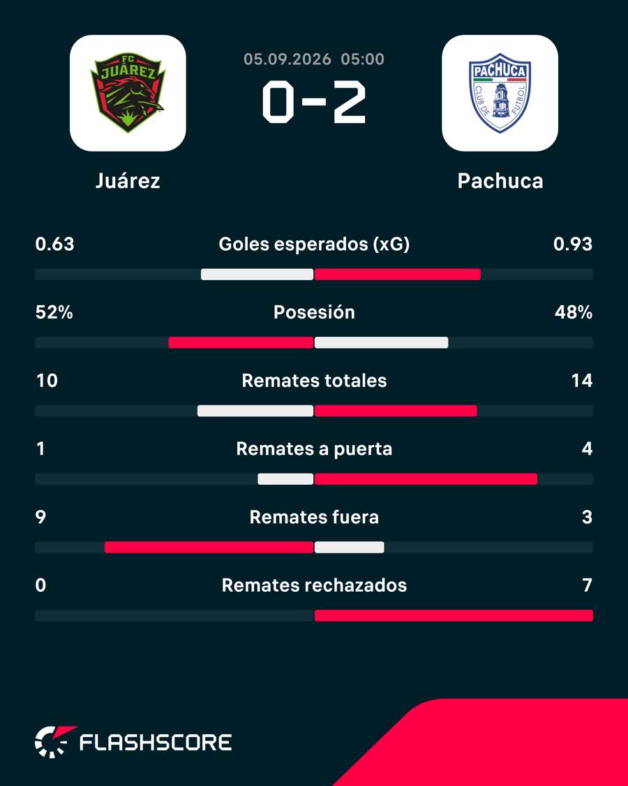 Las estadísticas del partido Las estadísticas del partido