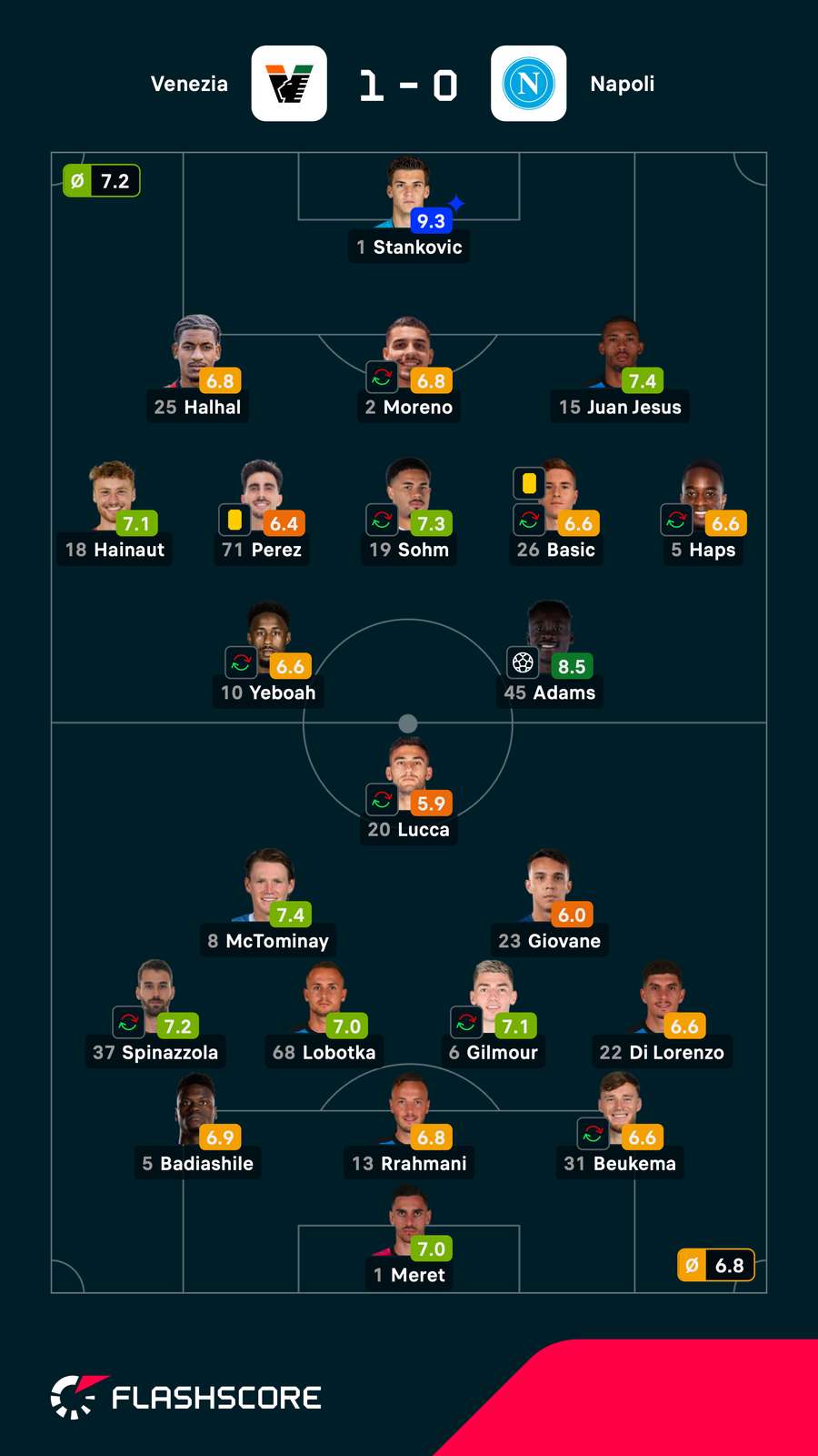 As notas dos jogadores titulares de Venezia e Napoli As notas dos jogadores titulares de Venezia e Napoli