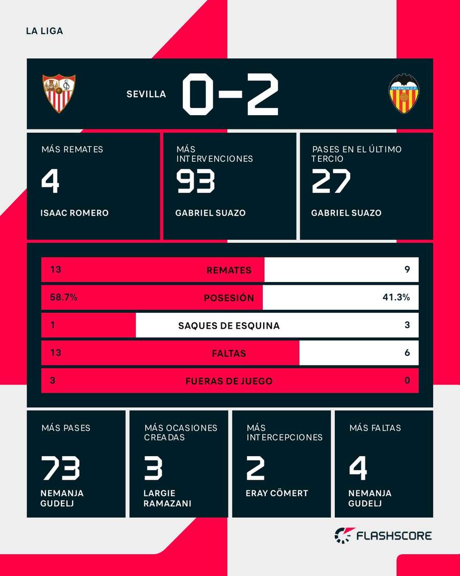 Estadísticas del Sevilla-Valencia