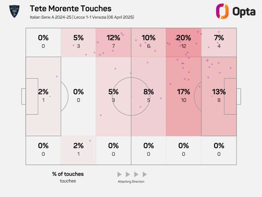 Tete Morente was a nuisance on the left Tete Morente was a nuisance on the left