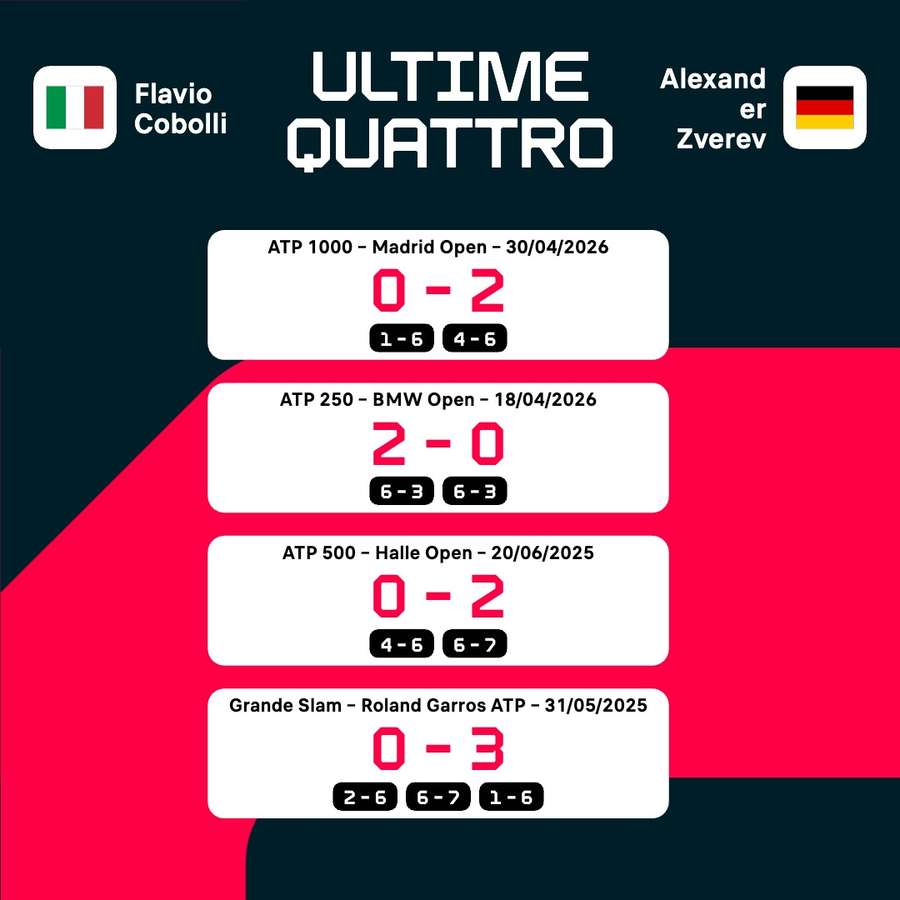 I precedenti tra Cobolli e Zverev I precedenti tra Cobolli e Zverev