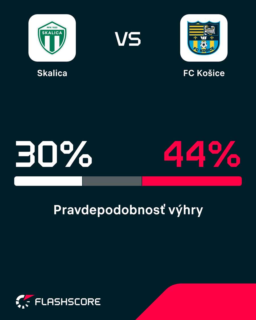 Pravdepodobnosť víťazstva.