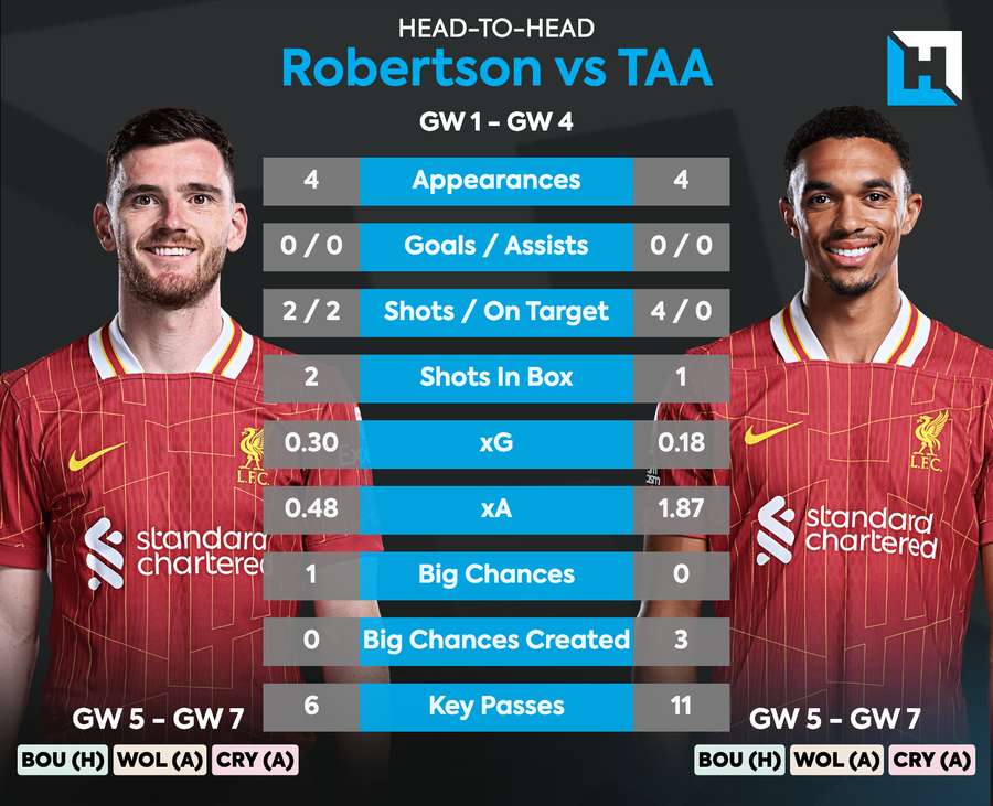 Comparação entre Robertson e Alexander-Arnold