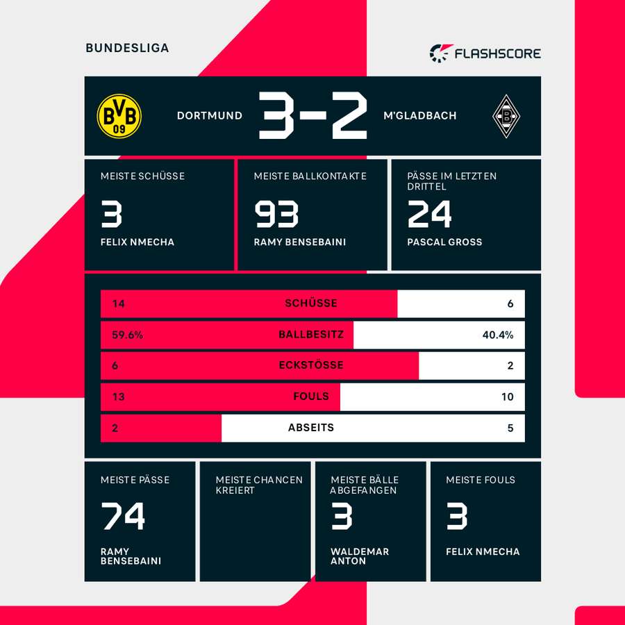 Stats Dortmund vs. Mönchengladbach