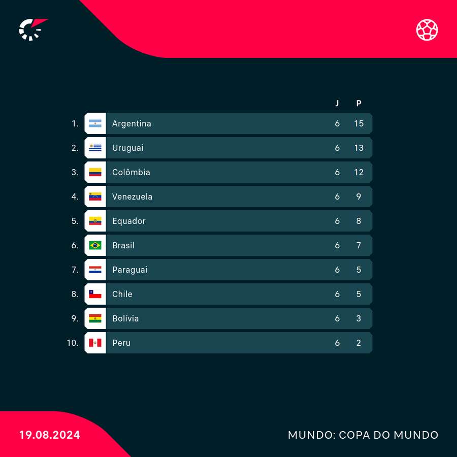 Classificação das Eliminatórias Sul-Americanas