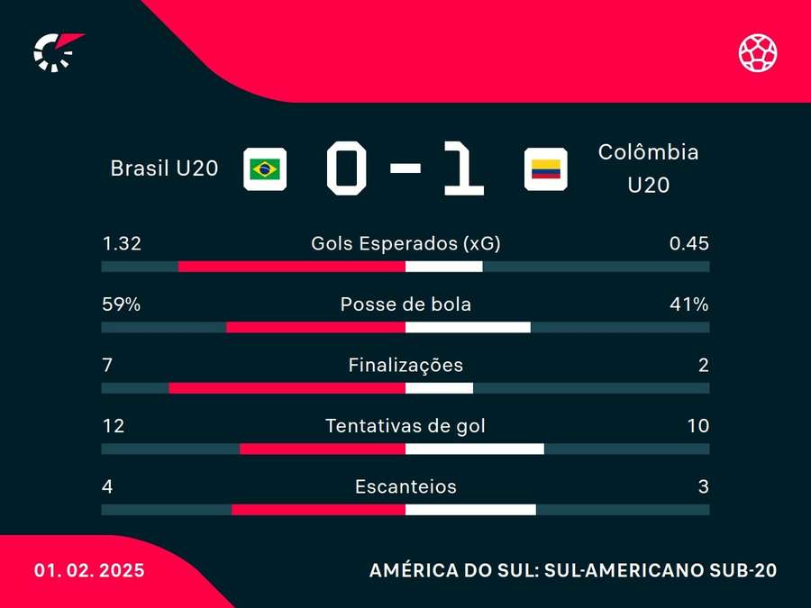 As estatísticas de Brasil x Colômbia As estatísticas de Brasil x Colômbia