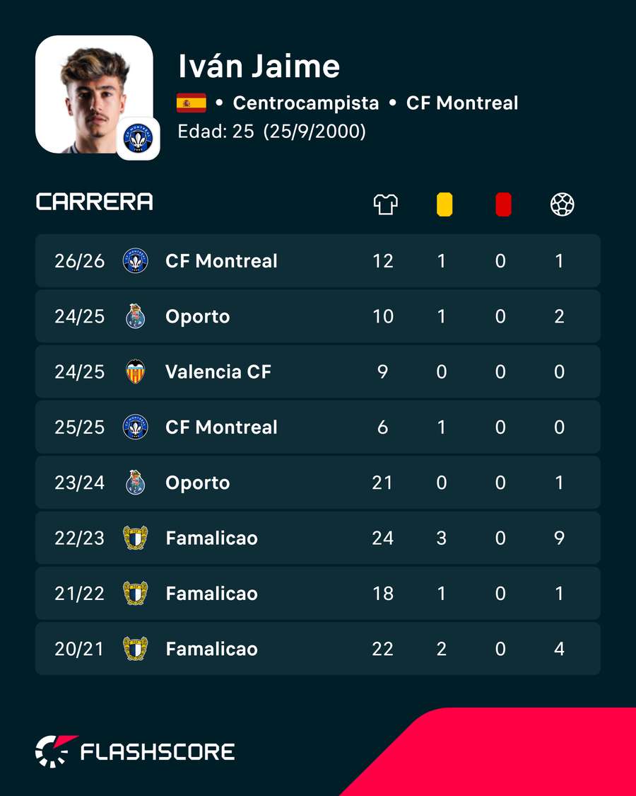 Los números de Iván Jaime Los números de Iván Jaime