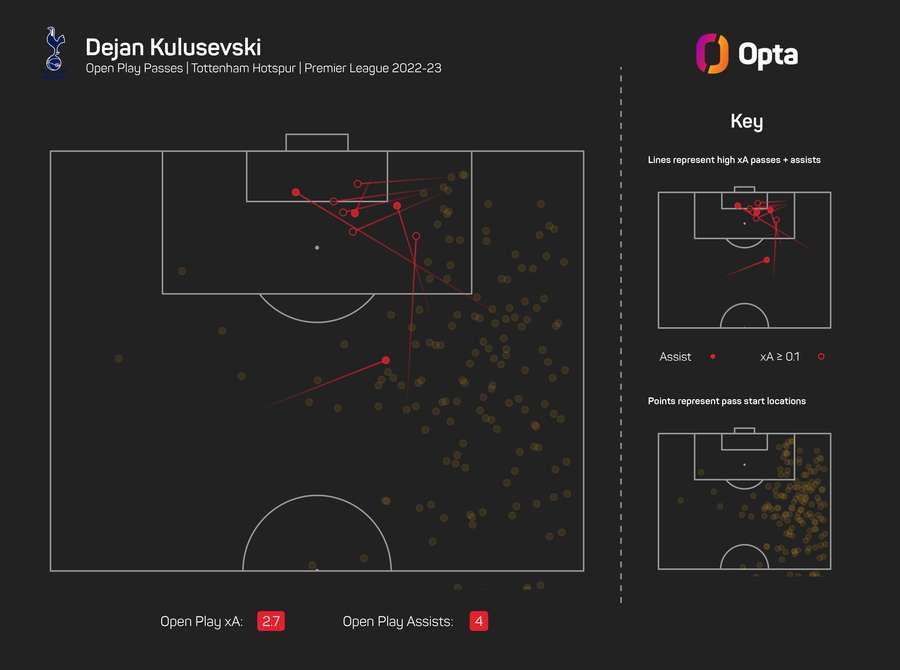 Dejan Kulusevski steht momentan bei vier Assists in dieser Premier League-Saison - alle aus dem laufenden Spiel.