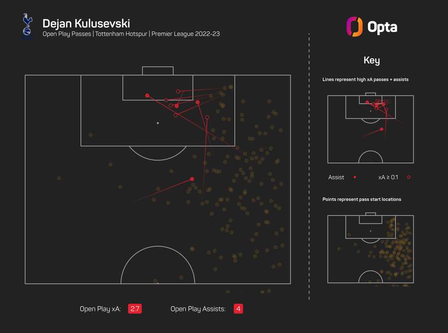 Dejan Kulusevski steht momentan bei vier Assists in dieser Premier League-Saison - alle aus dem laufenden Spiel.