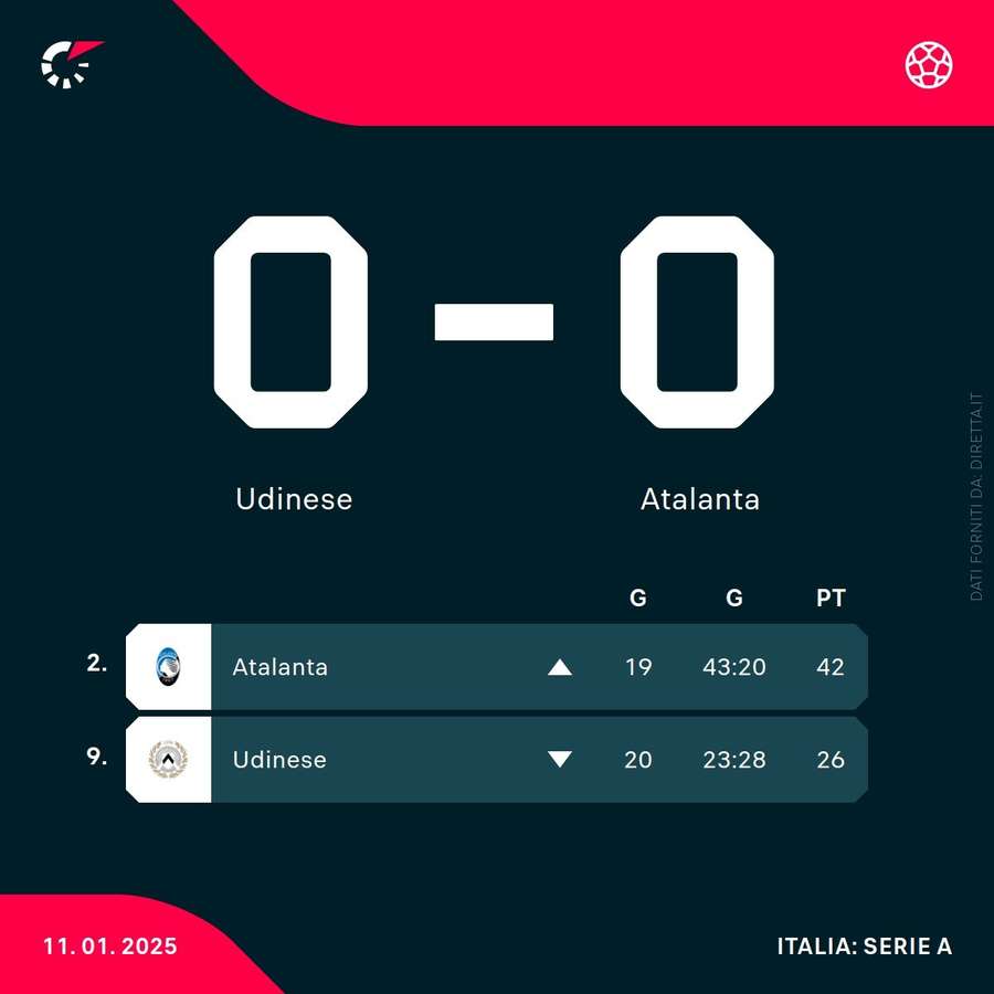 La classifica di Atalanta e Udinese