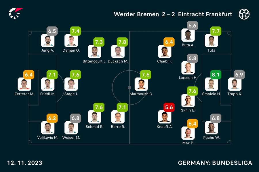 Die Spielernoten zu Bremen vs. Frankfurt.