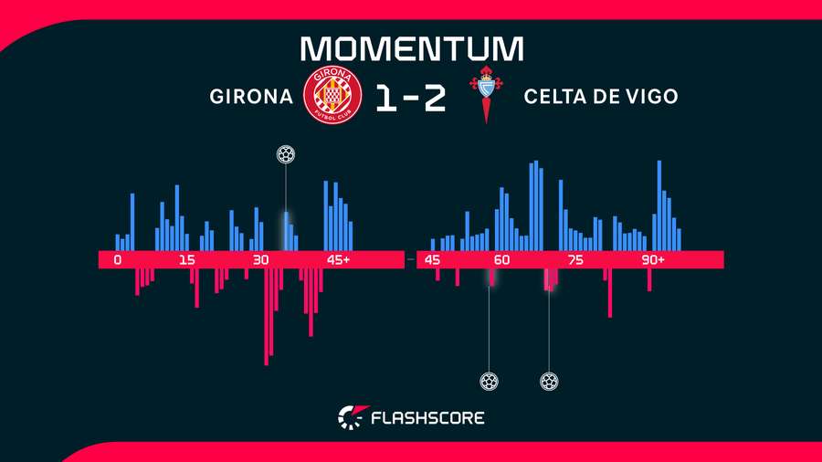 Momentos del Girona-Celta Momentos del Girona-Celta
