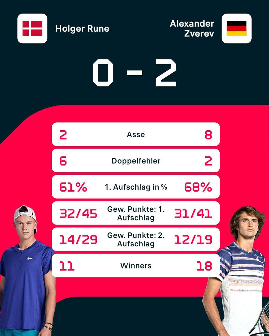 Stats: Holger Rune vs. Alexander Zverev