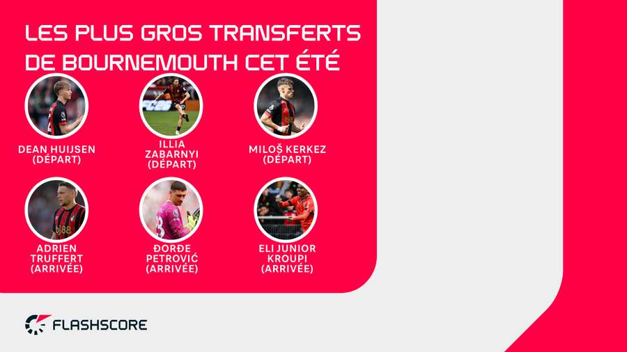 Les plus gros transferts de Bournemouth cet été Les plus gros transferts de Bournemouth cet été