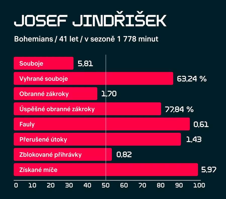 Defenzivní bilance Josefa Jindřiška v této sezoně na zápas. Svislá linka představuje průměrné hodnoty v lize.