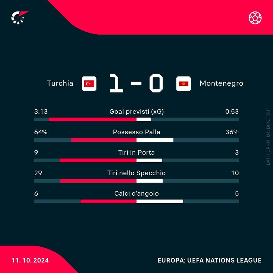 Le statistiche di Turchia-Montenegro