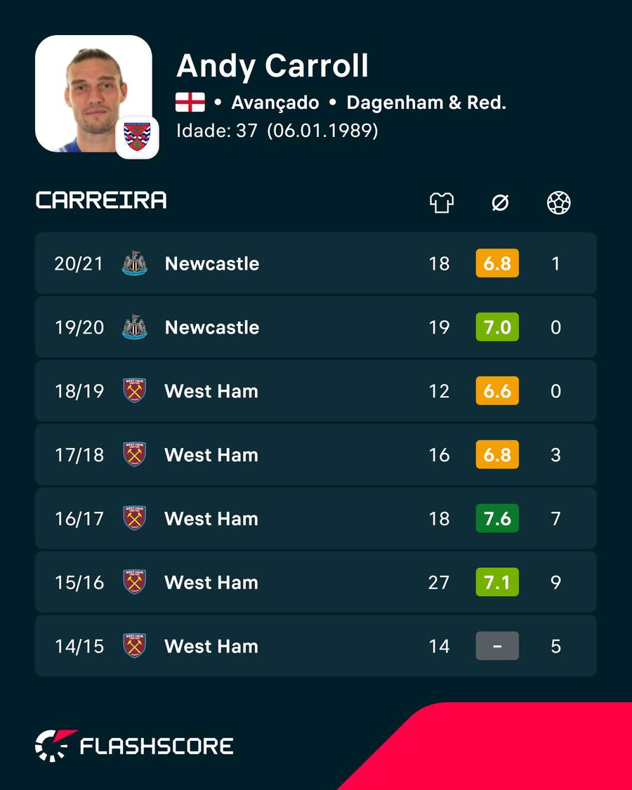Os tempos de Carroll na Premier League Os tempos de Carroll na Premier League