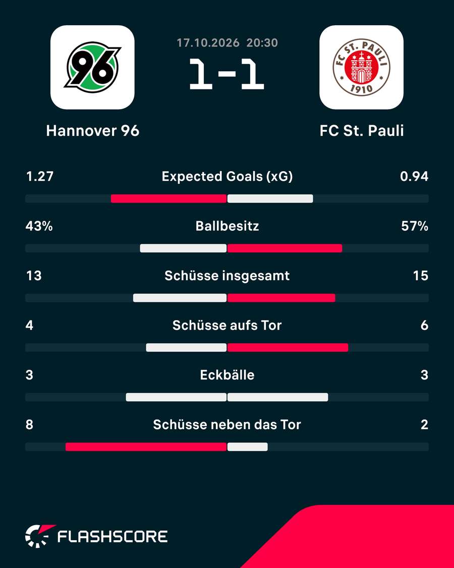 Statistiken: Hannover vs. St. Pauli