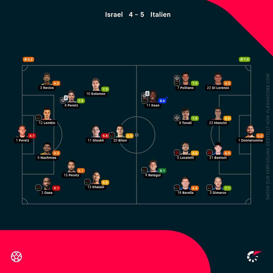 Spielernoten: Israel vs. Italien Spielernoten: Israel vs. Italien