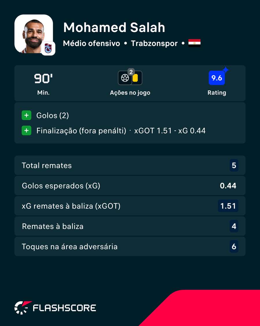 A exibição de Salah
